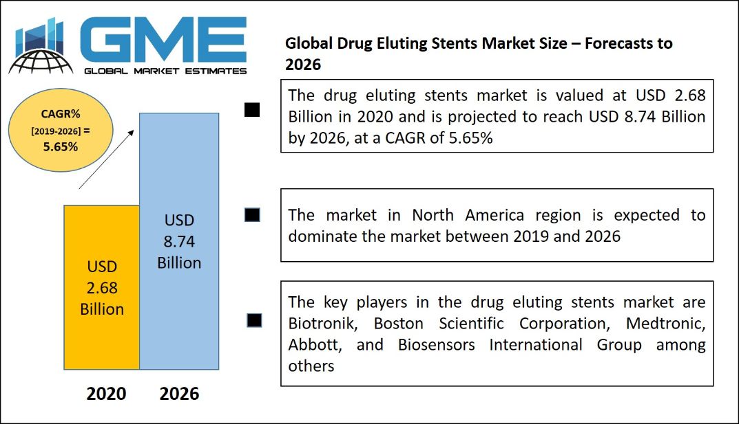 Drug Eluting Stents Market 